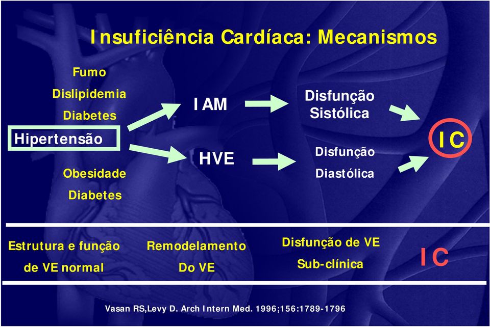 Diabetes Estrutura e função de VE normal Remodelamento Do VE