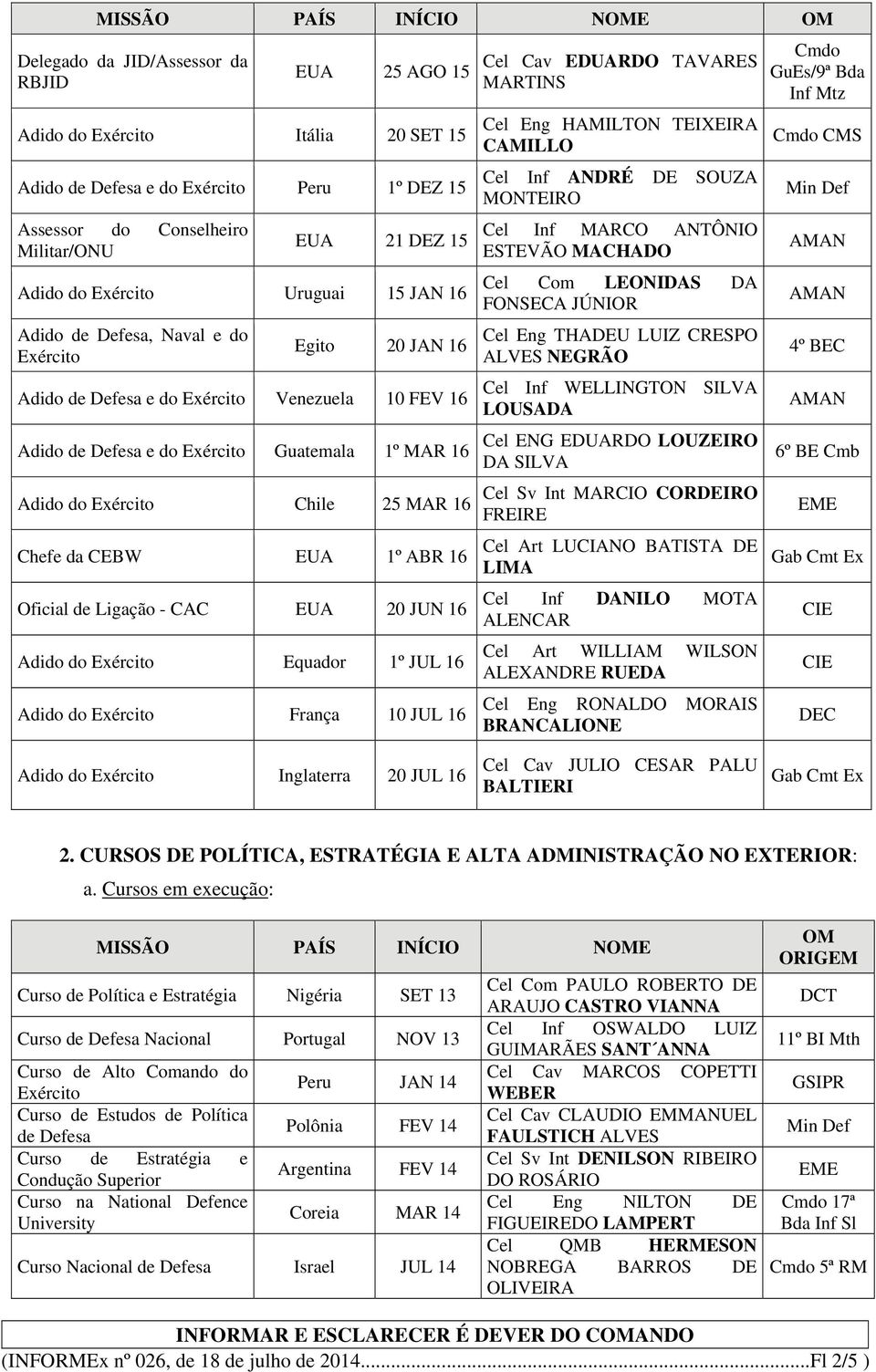 Egito 20 JAN 16 Adido de Defesa e do Venezuela 10 FEV 16 Adido de Defesa e do Guatemala 1º MAR 16 Adido do Chile 25 MAR 16 Chefe da CEBW EUA 1º ABR 16 Oficial de Ligação - CAC EUA 20 JUN 16 Adido do