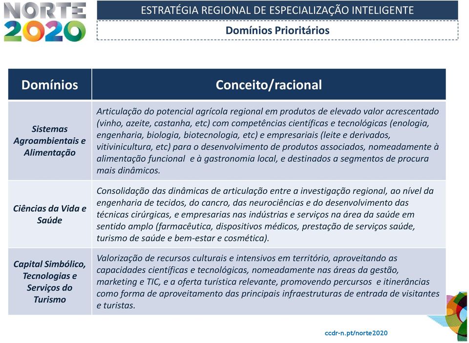 (leite e derivados, vitivinicultura, etc) para o desenvolvimento de produtos associados, nomeadamente à alimentação funcional e à gastronomia local, e destinados a segmentos de procura mais dinâmicos.