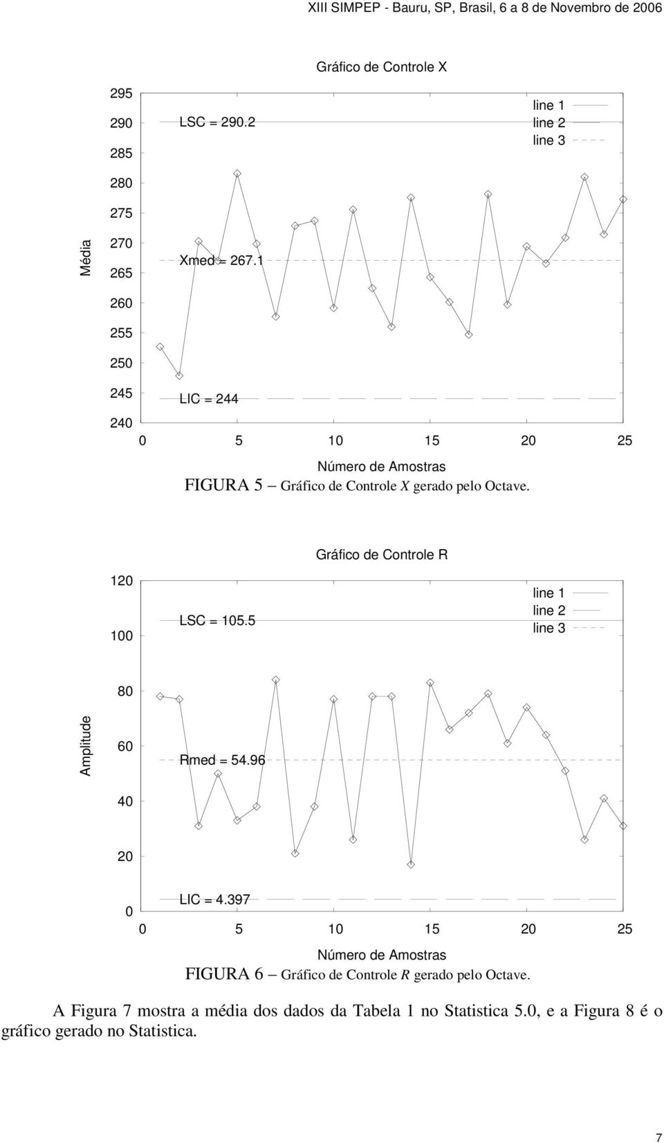 Gráfico de Controle R 120 100 LSC = 105.5 line 1 line 2 line 3 80 Amplitude 60 40 Rmed = 54.96 20 LIC = 4.