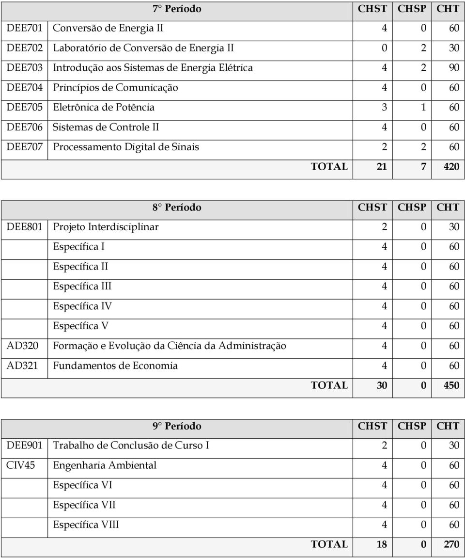 Interdisciplinar 2 0 30 Específica I 4 0 60 Específica II 4 0 60 Específica III 4 0 60 Específica IV 4 0 60 Específica V 4 0 60 AD320 Formação e Evolução da Ciência da Administração 4 0 60 AD321