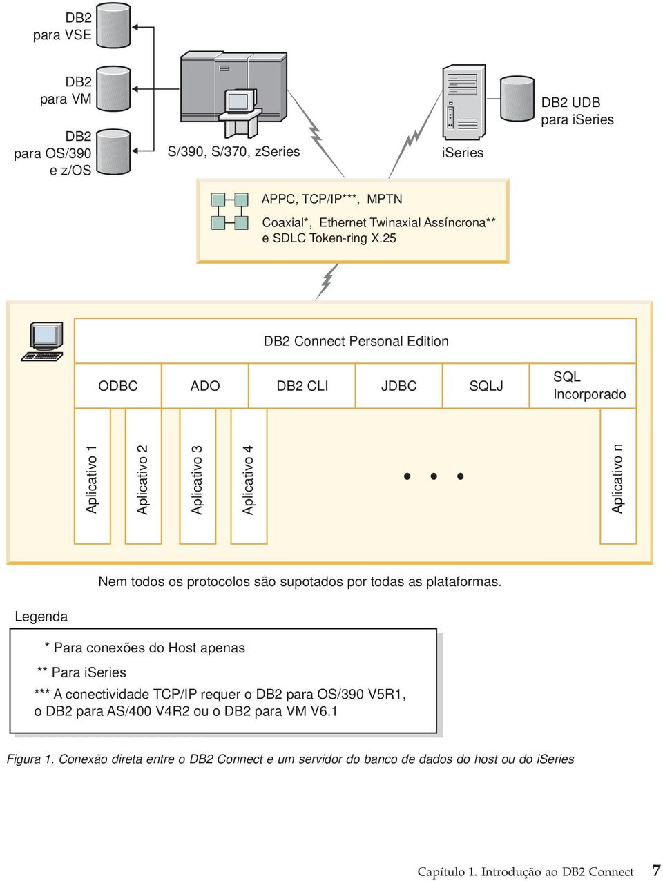 25 ODBC DB2 Connect Personal Edition ADO DB2 CLI JDBC SQLJ SQL Incorporado Aplicativo 1 Aplicativo 2 Aplicativo 3 Aplicativo 4 Aplicativo n Nem todos os protocolos são