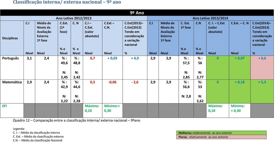 Ext(2012) Tendo em consideração a variação nacional Média de Níveis da Avaliação Externa 1ª fase % e % 0,7 + 0,03 + 4,9 2,9 2,9 % : 57,5 % e % : 56 C.Ext. C. N C.Ext(2014) C.