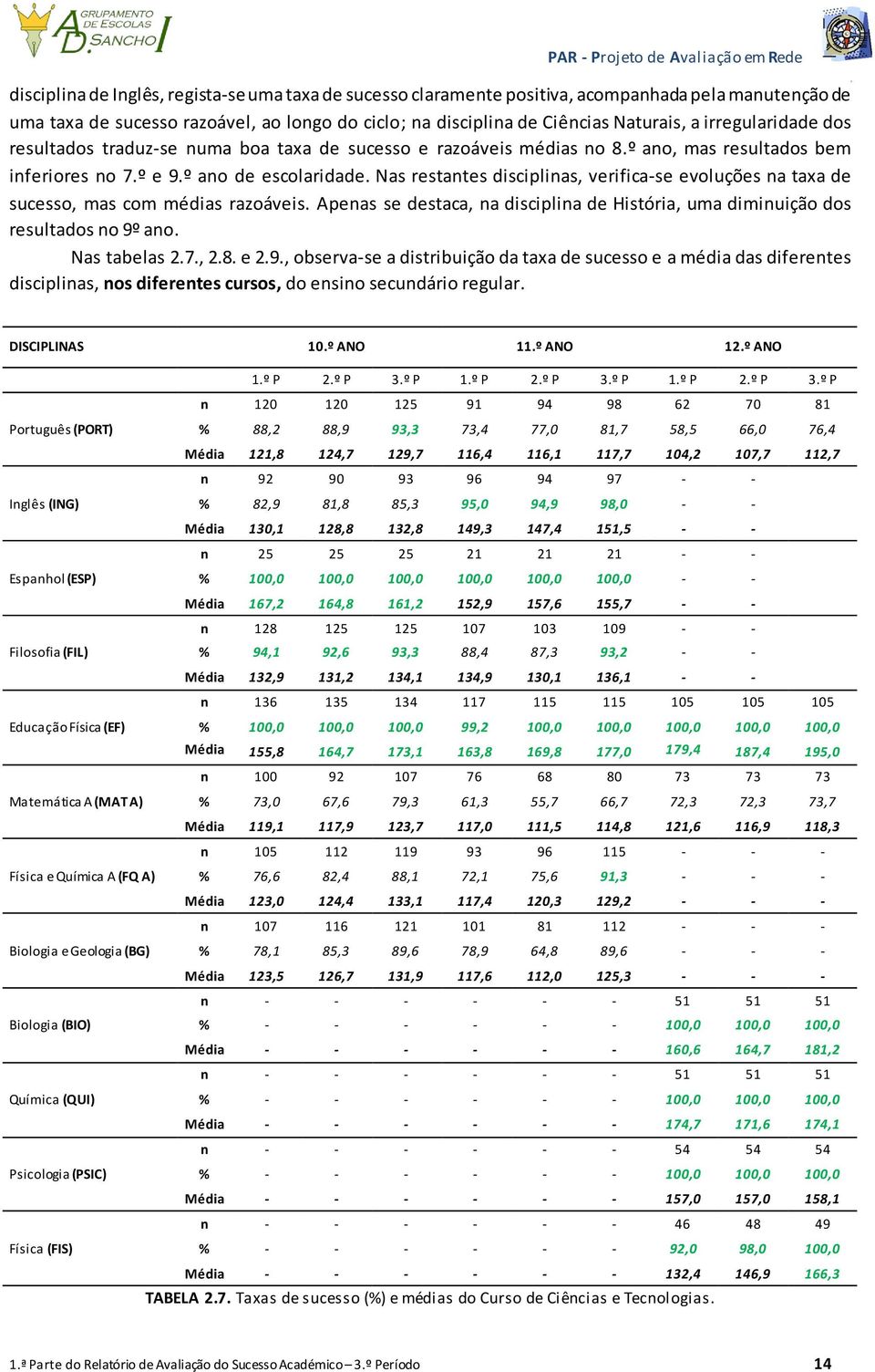 Nas restantes disciplinas, verifica-se evoluções na taxa de sucesso, mas com médias razoáveis. Apenas se destaca, na disciplina de História, uma diminuição dos resultados no 9º ano. Nas tabelas 2.7.