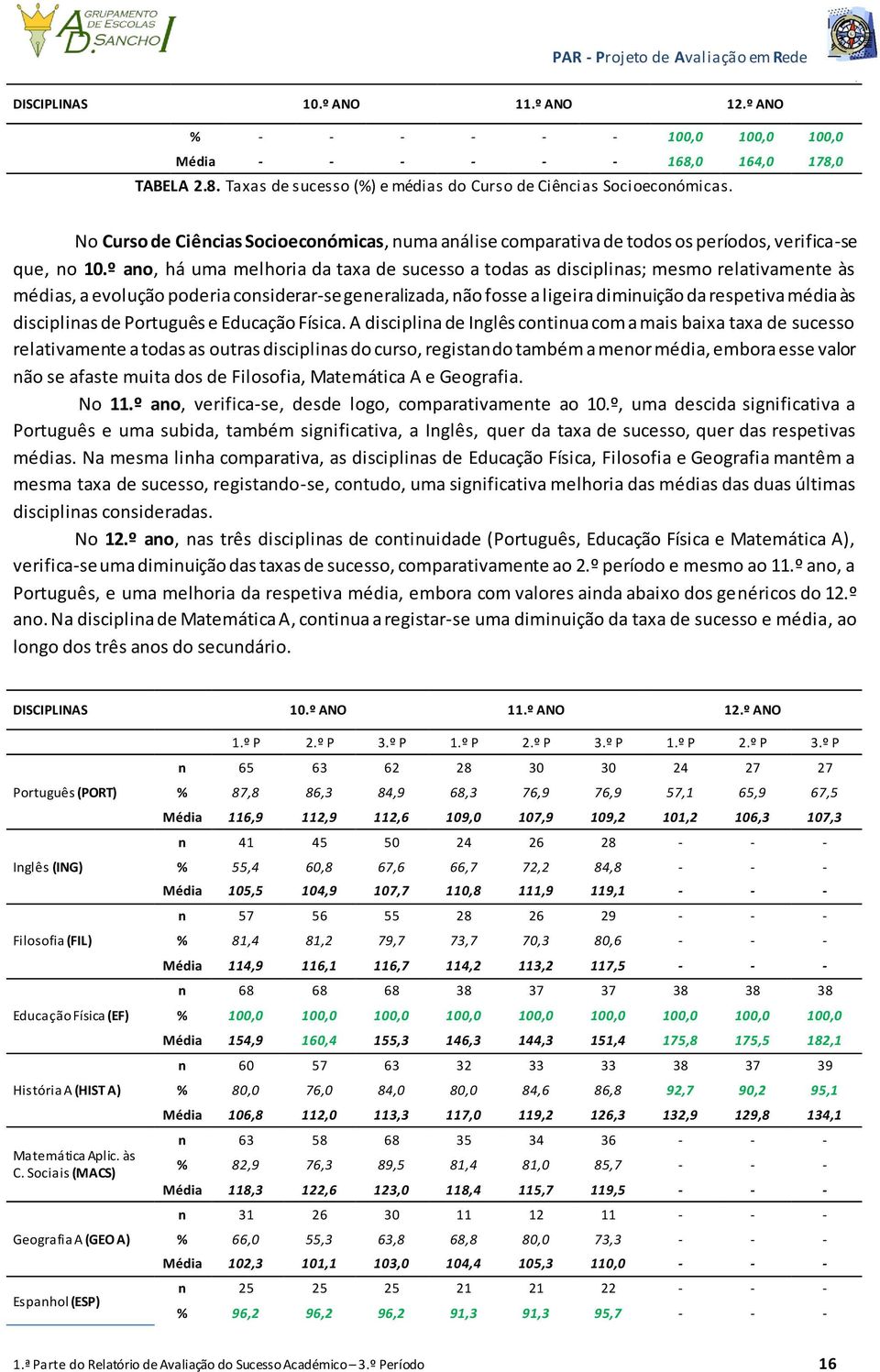 º ano, há uma melhoria da taxa de sucesso a todas as disciplinas; mesmo relativamente às médias, a evolução poderia considerar-se generalizada, não fosse a ligeira diminuição da respetiva média às