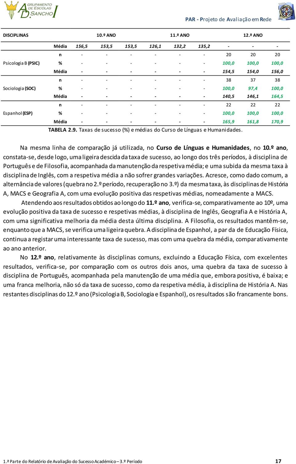 - - - - - - 38 37 38 % - - - - - - 100,0 97,4 100,0 Média - - - - - - 140,5 146,1 164,5 n - - - - - - 22 22 22 % - - - - - - 100,0 100,0 100,0 Média - - - - - - 165,9 161,8 170,9 TABELA 2.9. Taxas de sucesso (%) e médias do Curso de Línguas e Humanidades.