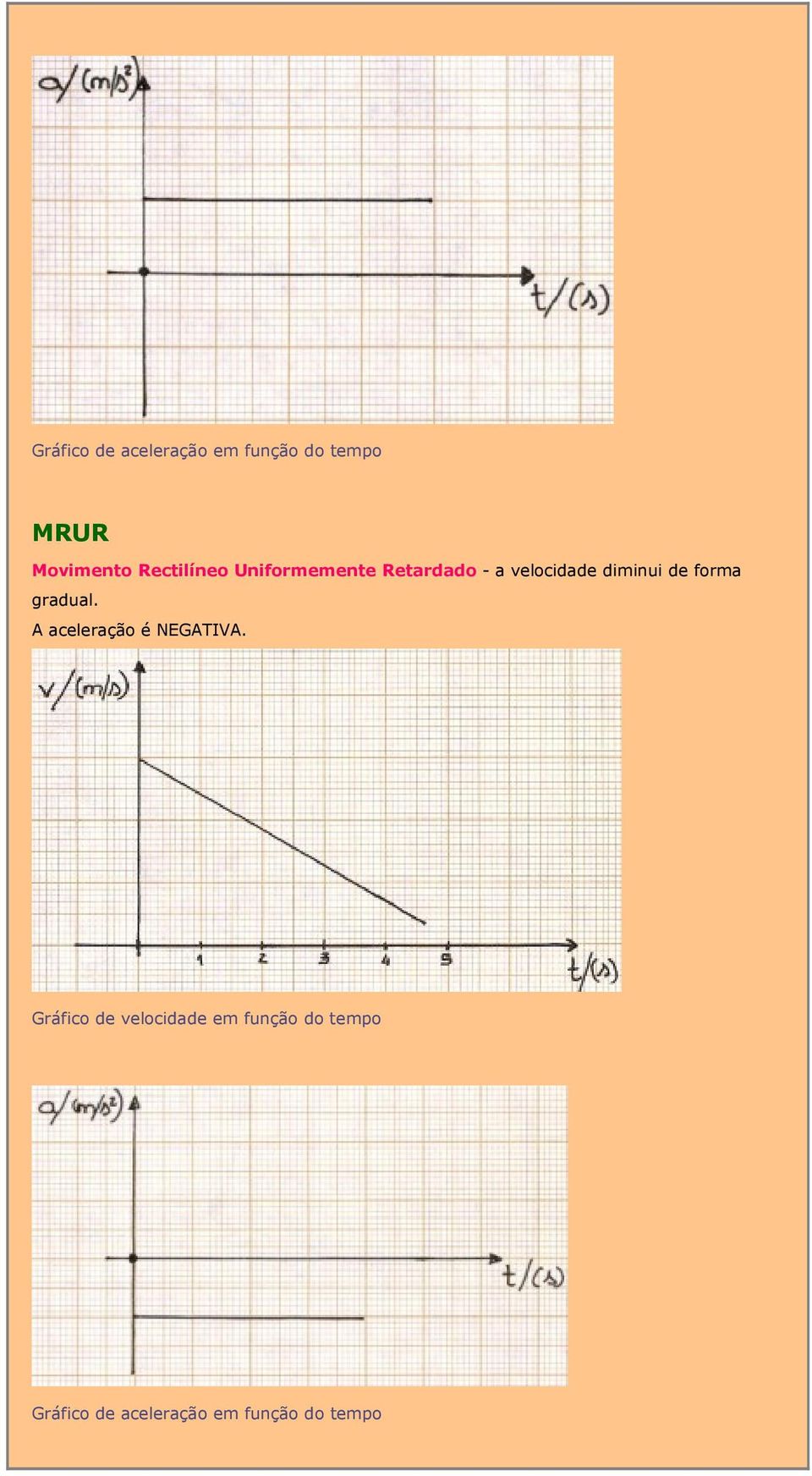 de forma gradual. A aceleração é NEGATIVA.