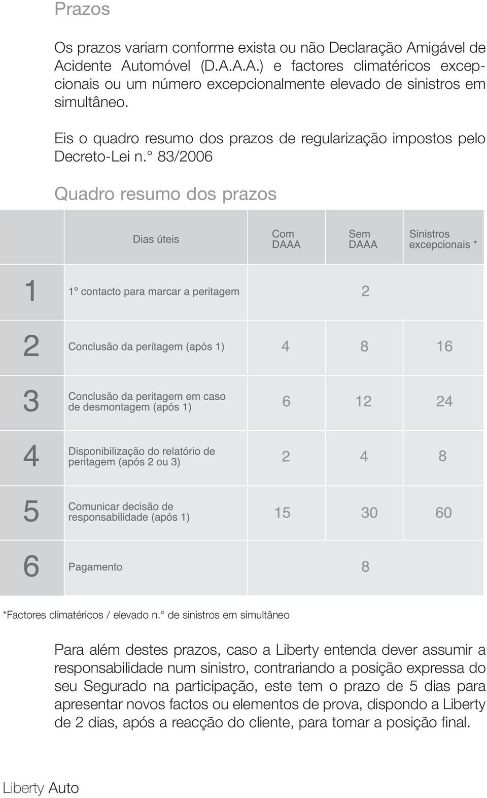 de sinistros em simultâneo Para além destes prazos, caso a Liberty entenda dever assumir a responsabilidade num sinistro, contrariando a posição expressa do seu Segurado na