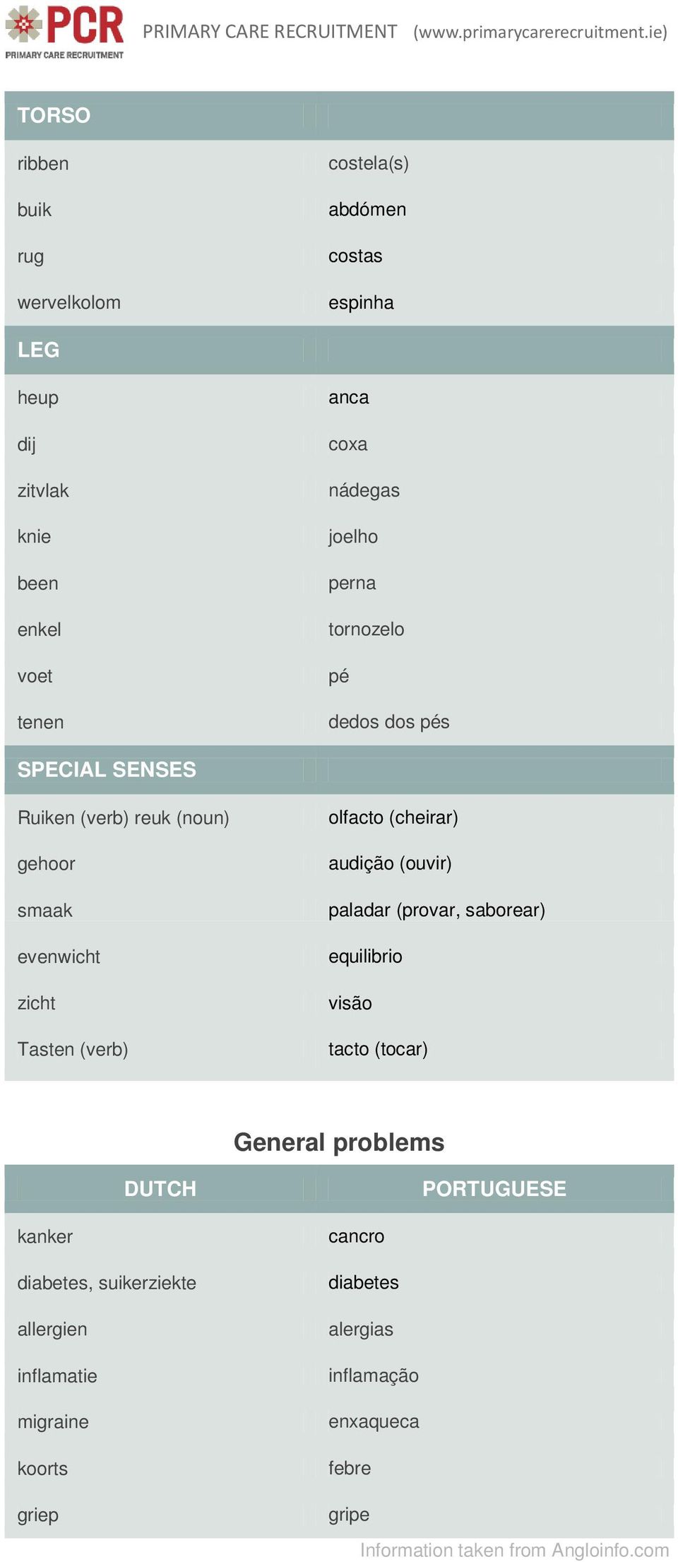 Tasten (verb) olfacto (cheirar) audição (ouvir) paladar (provar, saborear) equilibrio visão tacto (tocar) General problems