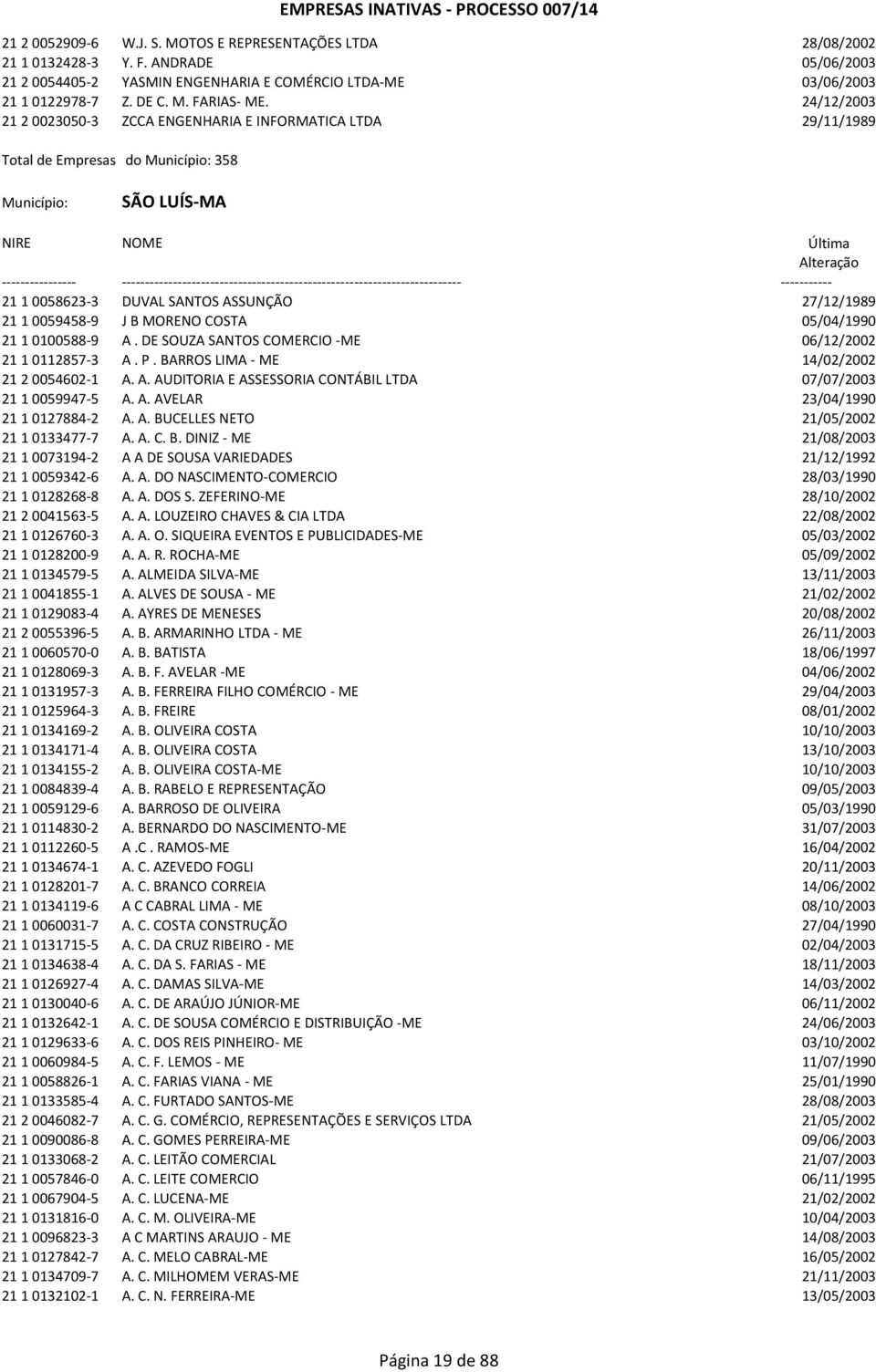 ------------------------------------------------------------------------- ----------- 21 1 0058623-3 DUVAL SANTOS ASSUNÇÃO 27/12/1989 21 1 0059458-9 J B MORENO COSTA 05/04/1990 21 1 0100588-9 A.