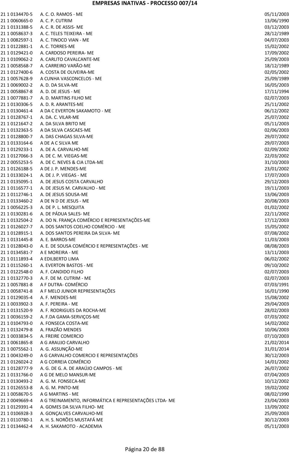 CARREIRO VARÃO-ME 18/12/1989 21 1 0127400-6 A. COSTA DE OLIVEIRA-ME 02/05/2002 21 1 0057628-9 A CUNHA VASCONCELOS - ME 25/09/1989 21 1 0069002-2 A. D. DA SILVA-ME 16/05/2003 21 1 0058867-8 A. D. DE JESUS - ME 17/11/1994 21 1 0077881-7 A.