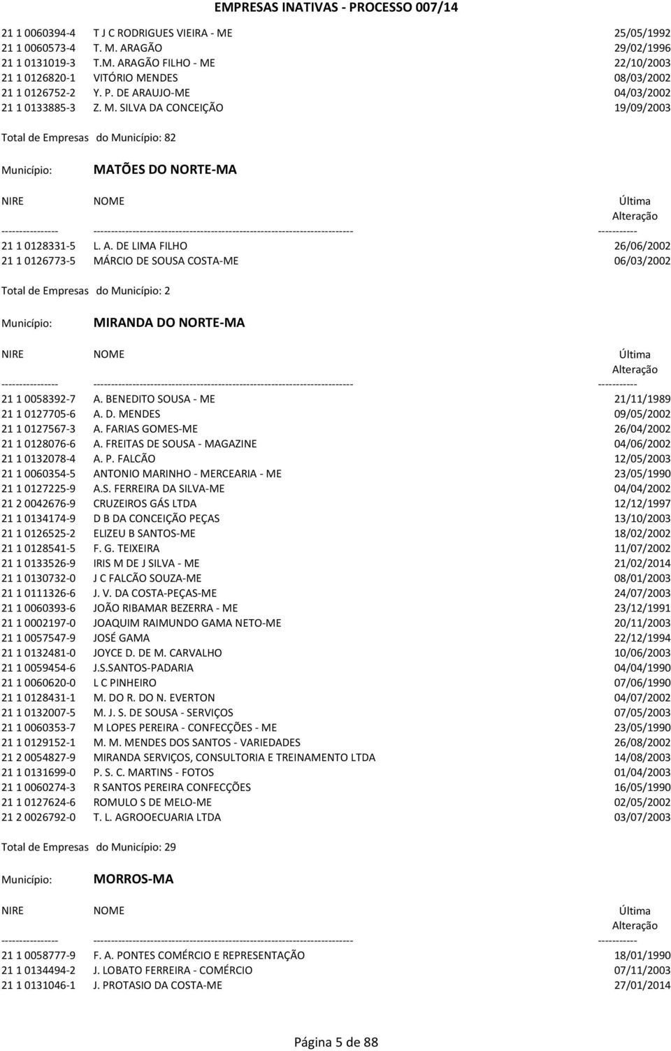 SILVA DA CONCEIÇÃO 19/09/2003 Total de Empresas do Município: 82 Município: MATÕES DO NORTE-MA NIRE NOME Última Alteração ----------------