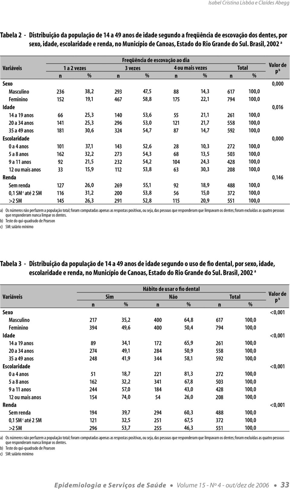 Brasil, 2002 a Variáveis Freqüência de escovação ao dia 1 a 2 vezes 3 vezes 4 ou mais vezes Total Valor de p b n % n % n % n % Sexo 0,000 Masculino 236 38,2 293 47,5 88 14,3 617 100,0 Feminino 152