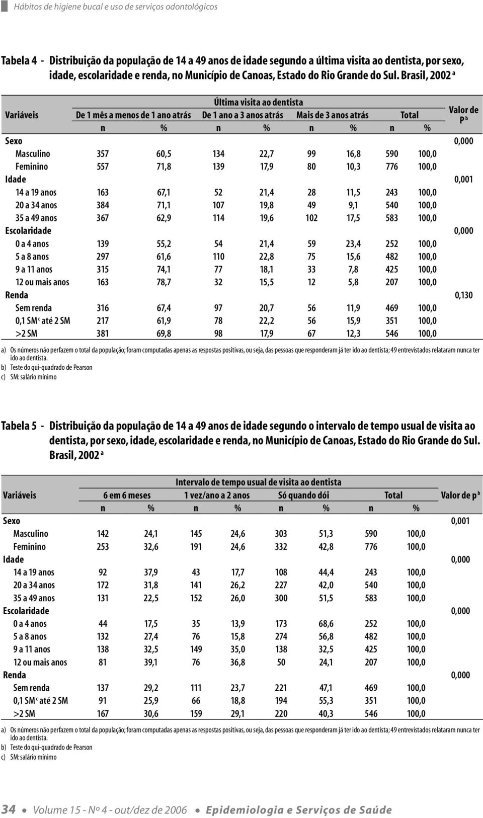 Brasil, 2002 a Variáveis Última visita ao dentista De 1 mês a menos de 1 ano atrás De 1 ano a 3 anos atrás Mais de 3 anos atrás Total Valor de P b n % n % n % n % Sexo 0,000 Masculino 357 60,5 134