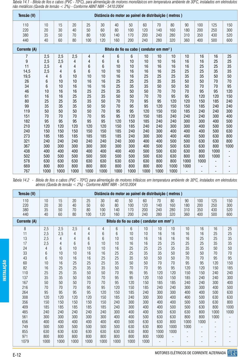 5410:2004 Tensão (V) Distância do motor ao painel de distribuição ( metros ) 110 10 15 20 25 30 40 50 60 70 80 90 100 125 150 220 20 30 40 50 60 80 100 120 140 160 180 200 250 300 380 35 50 70 80 100