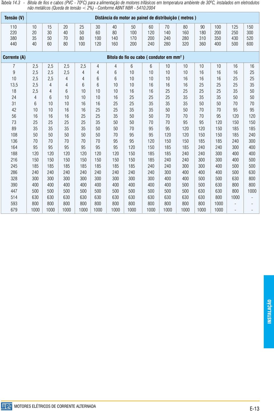 5410:2004 Tensão (V) Distância do motor ao painel de distribuição ( metros ) 110 10 15 20 25 30 40 50 60 70 80 90 100 125 150 220 20 30 40 50 60 80 100 120 140 160 180 200 250 300 380 35 50 70 80 100