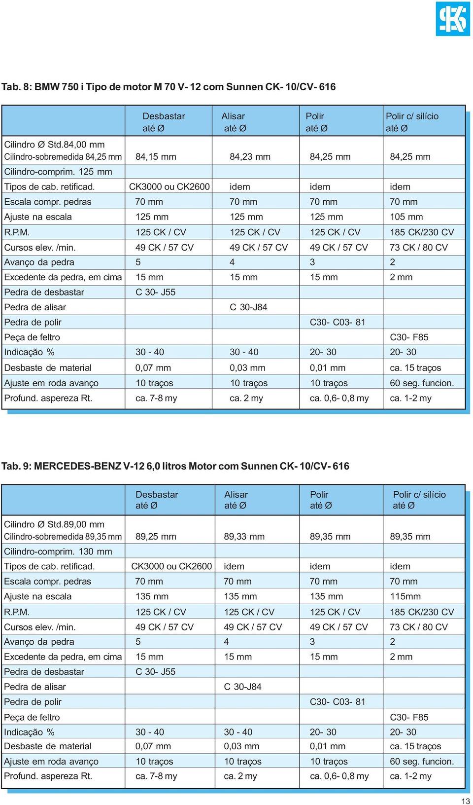 pedras 70 mm 70 mm 70 mm 70 mm Ajuste na escala 125 mm 125 mm 125 mm 105 mm R.P.M. 125 CK / CV 125 CK / CV 125 CK / CV 185 CK/230 CV Cursos elev. /min.