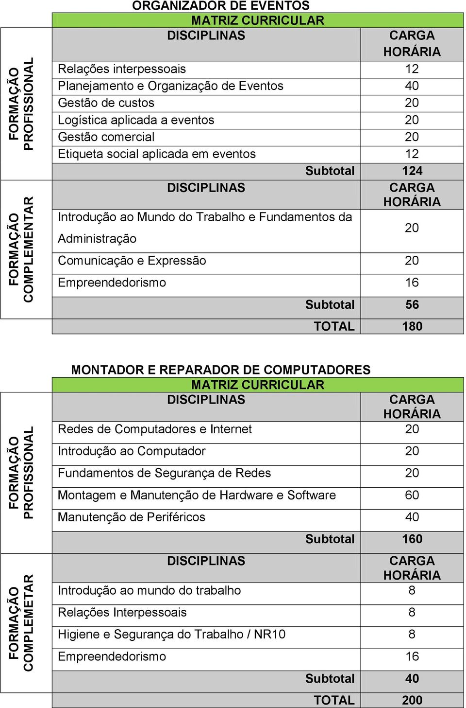 Subtotal 56 TOTAL 180 MONTADOR E REPARADOR DE COMPUTADORES Redes de Computadores e Internet 20 Introdução ao Computador 20 Fundamentos de Segurança de Redes 20 Montagem e