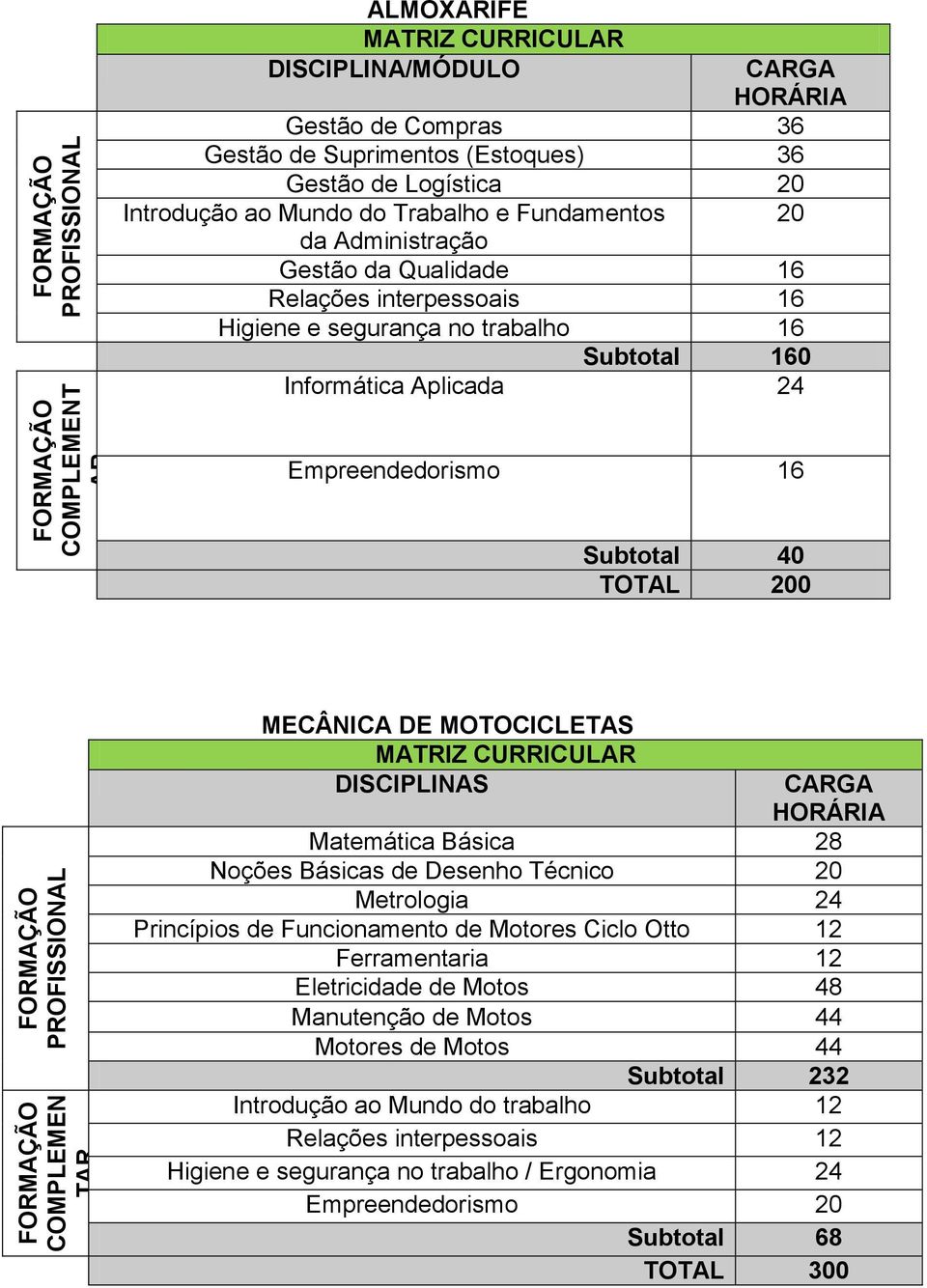 Matemática Básica 28 Noções Básicas de Desenho Técnico 20 Metrologia 24 Princípios de Funcionamento de Motores Ciclo Otto 12 Ferramentaria 12 Eletricidade de Motos 48 Manutenção