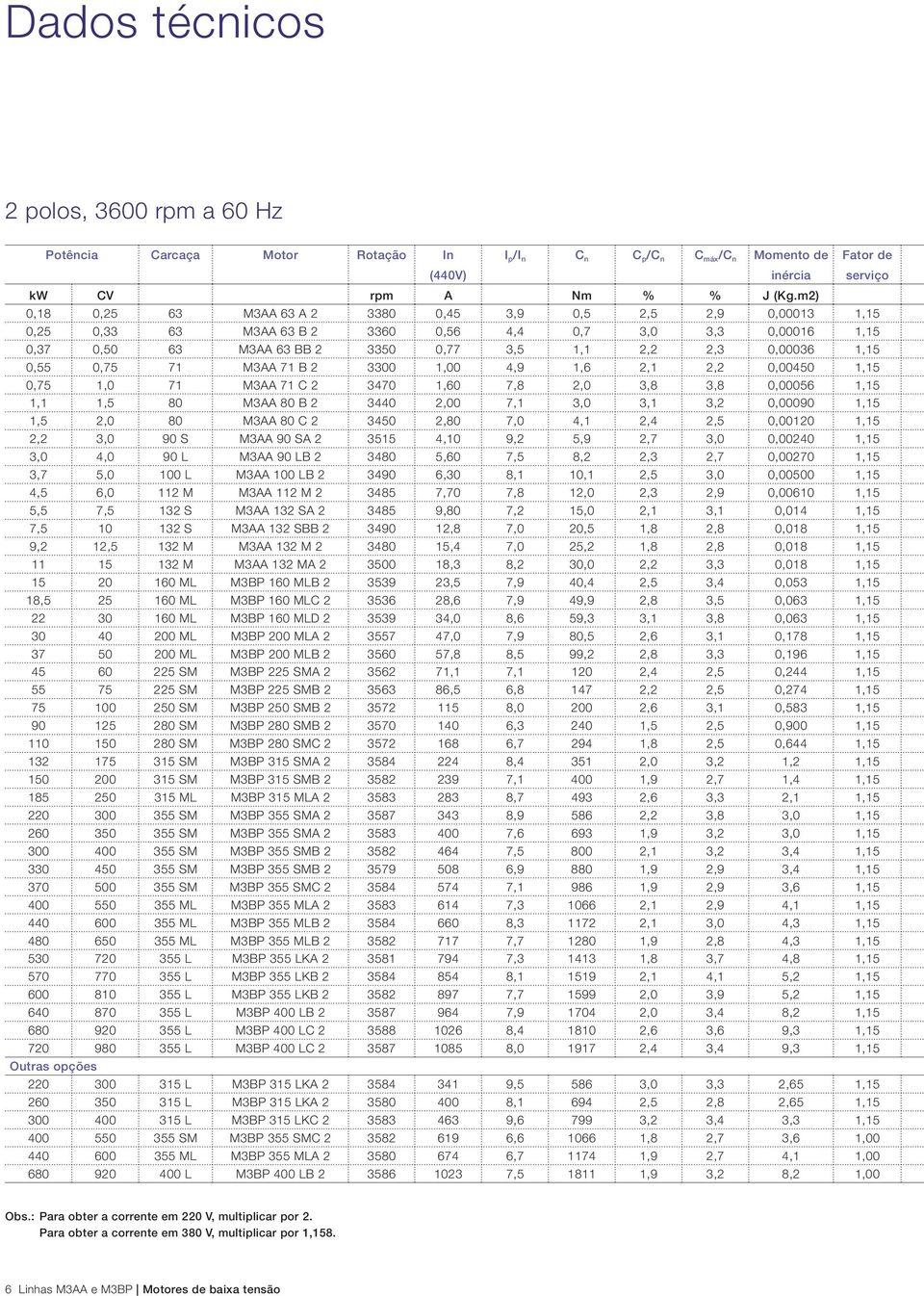 0,75 71 M3AA 71 B 2 3300 1,00 4,9 1,6 2,1 2,2 0,00450 1,15 0,75 1,0 71 M3AA 71 C 2 3470 1,60 7,8 2,0 3,8 3,8 0,00056 1,15 1,1 1,5 80 M3AA 80 B 2 3440 2,00 7,1 3,0 3,1 3,2 0,00090 1,15 1,5 2,0 80 M3AA