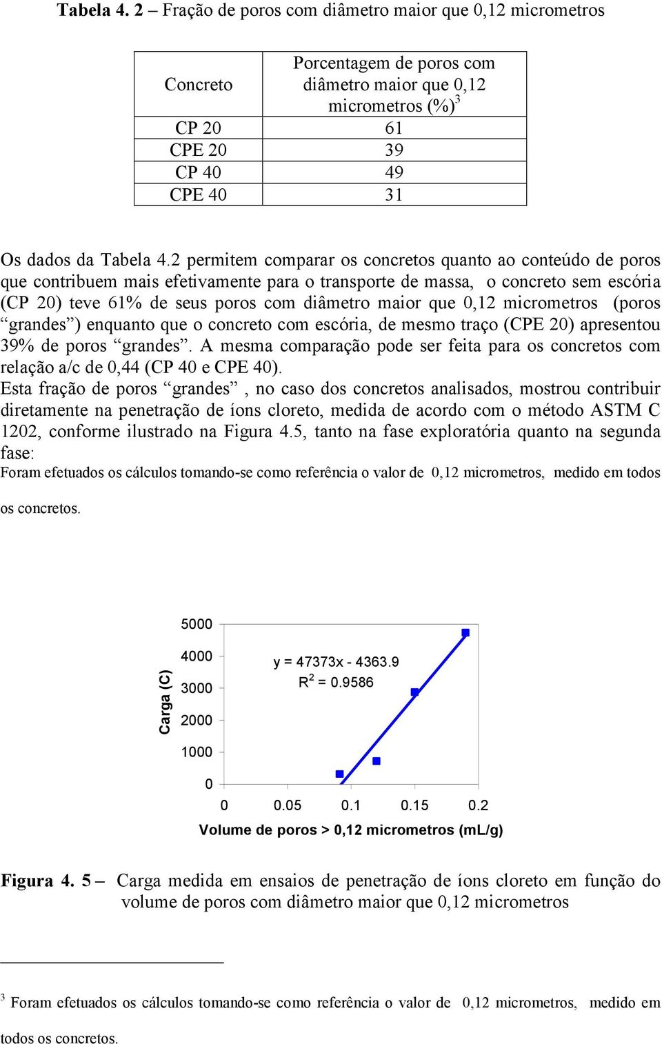 comparar os concretos quanto ao conteúdo de poros que contribuem mais efetivamente para o transporte de massa, o concreto sem escória (CP 20) teve 61% de seus poros com diâmetro maior que 0,12