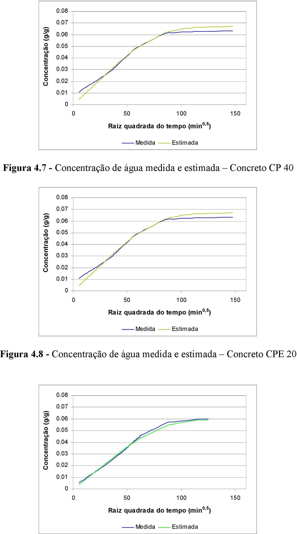 7 - Concentração de água medida e estimada Concreto CP 40 8 - Concentração de água medida e estimada Concreto CPE 20 01 0 0 50