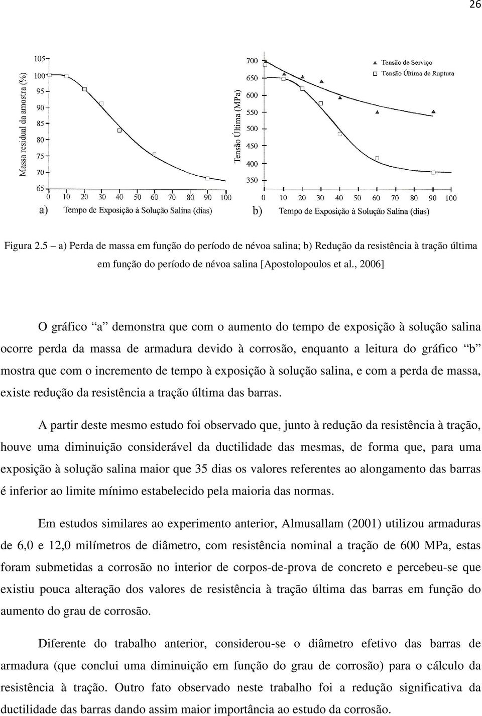 de tempo à exposição à solução salina, e com a perda de massa, existe redução da resistência a tração última das barras.