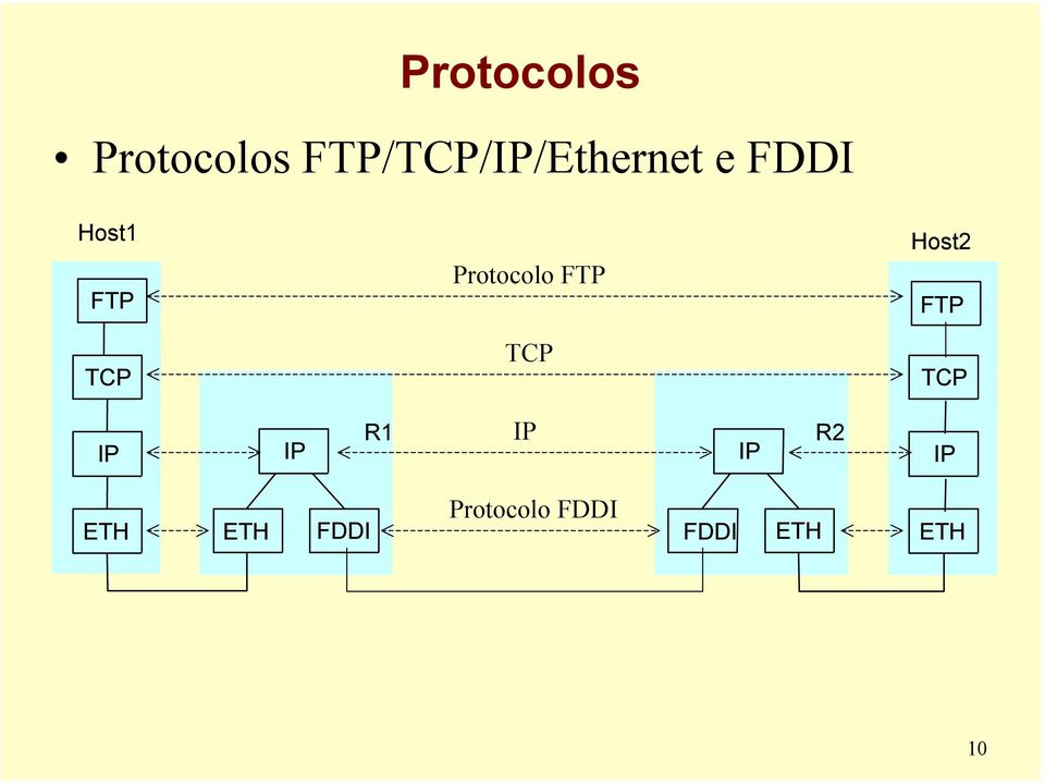 Protocolo FTP Host2 FTP TCP TCP TCP IP
