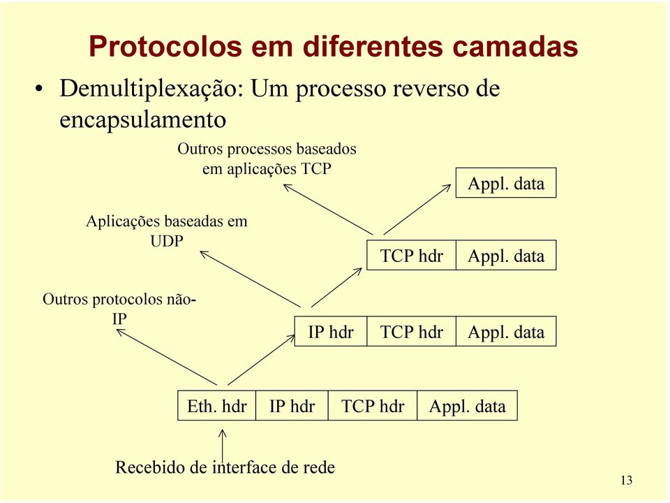 data Aplicações baseadas em UDP TCP hdr Appl.