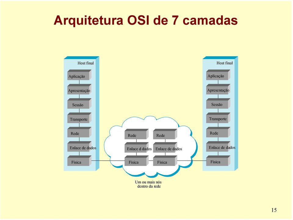 Transporte Rede Rede Rede Rede Enlace de dados Enlace d dados Enlace