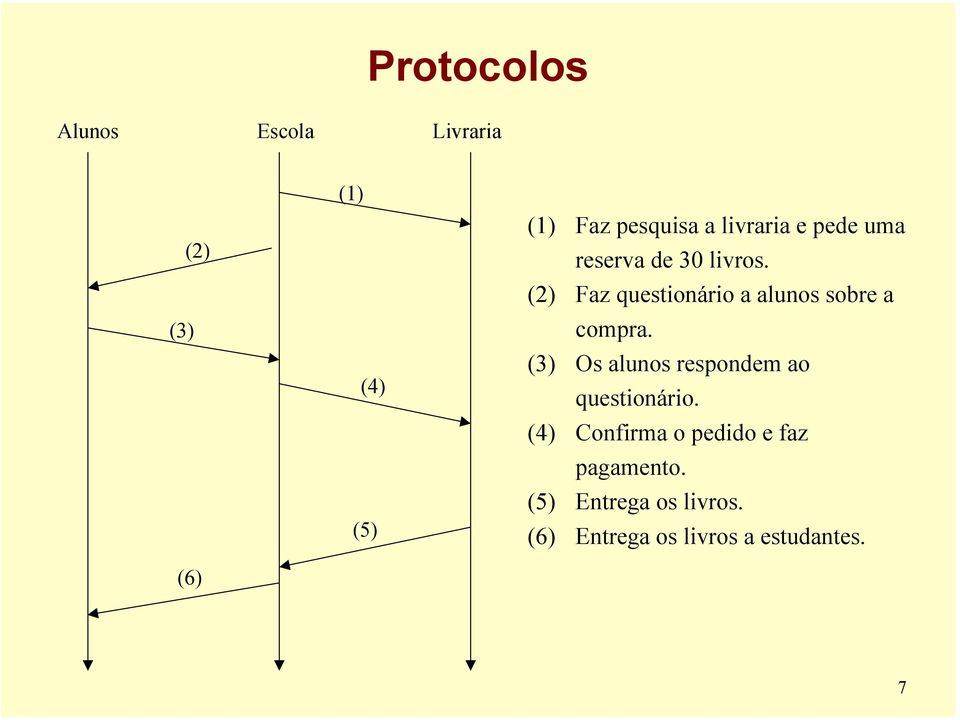 (2) Faz questionário a alunos sobre a compra.