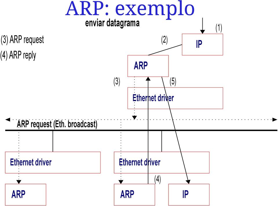 driver IP (1) ARP request (Eth.