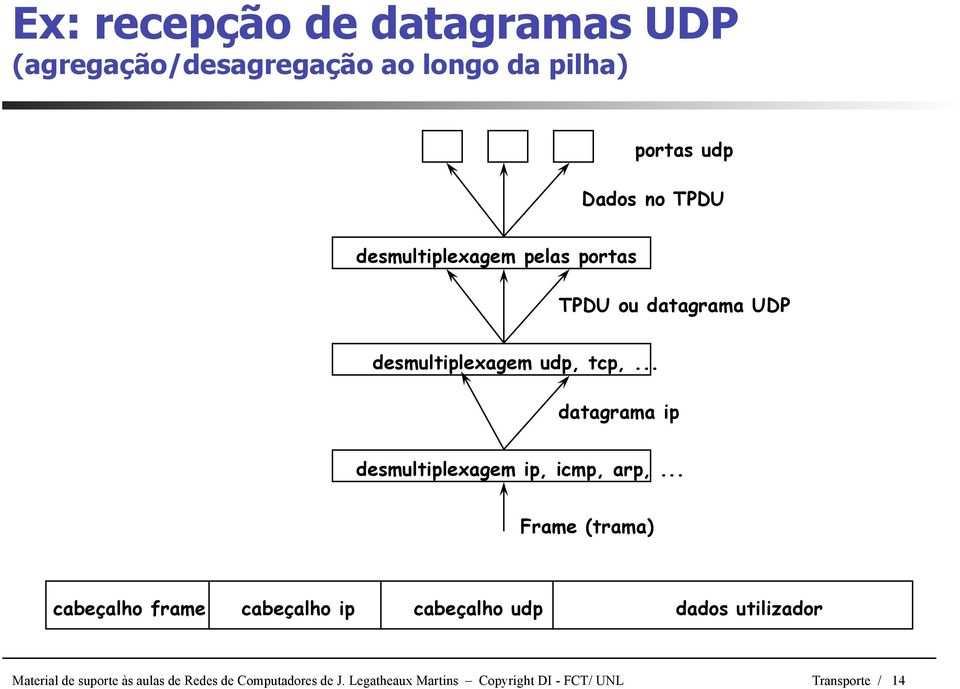 .. datagrama ip desmultiplexagem ip, icmp, arp,.