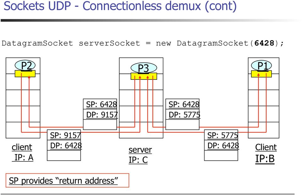 DP: 9157 SP: 6428 DP: 5775 client IP: A SP: 9157 DP: 6428