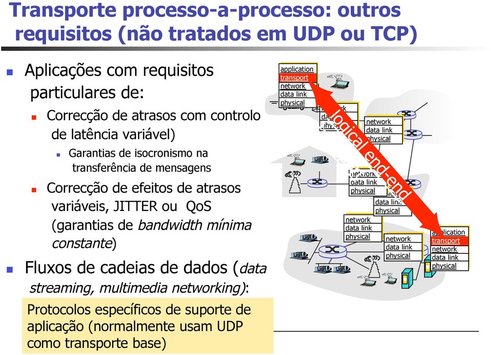 multimedia networking): application transport network data link physical network data link physical network data link physical network data link physical network data link physical