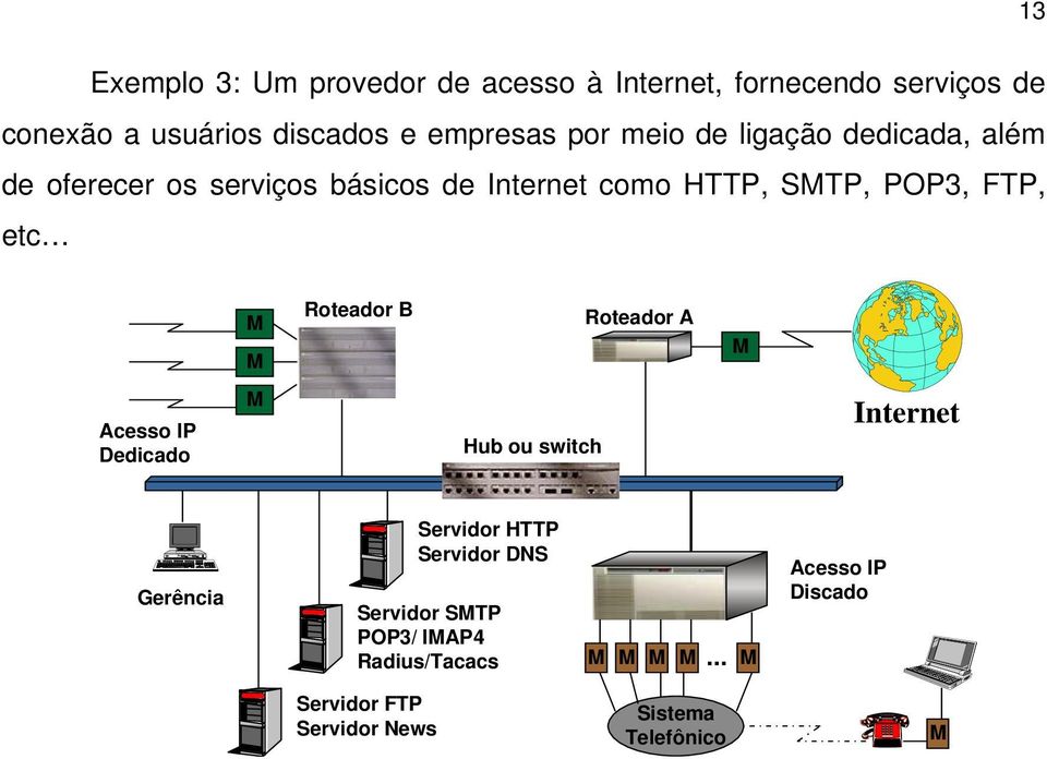 M M Roteador B Roteador A M Acesso IP Dedicado M Hub ou switch Internet Gerência Servidor HTTP Servidor DNS