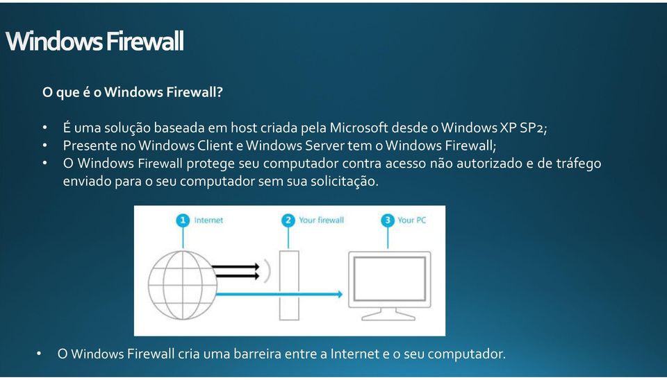 Windows Client e Windows Server tem o Windows Firewall; O Windows Firewall protege seu