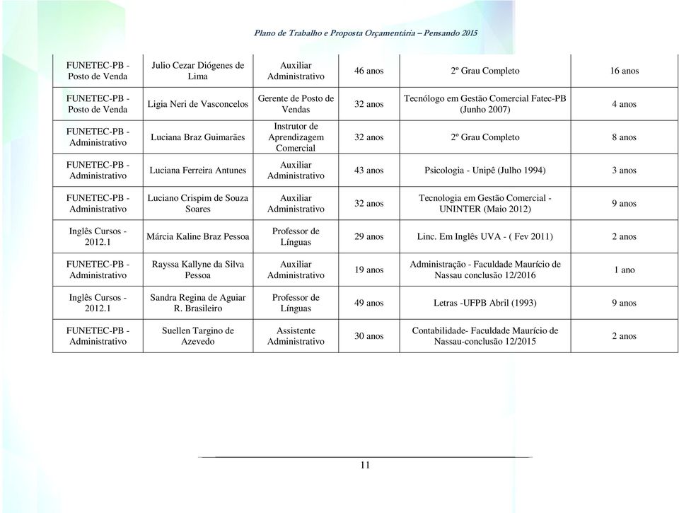 43 anos Psicologia - Unipê (Julho 1994) 3 anos FUNETEC-PB - Luciano Crispim de Souza Soares Auxiliar 32 anos Tecnologia em Gestão Comercial - UNINTER (Maio 2012) 9 anos Inglês Cursos - 2012.