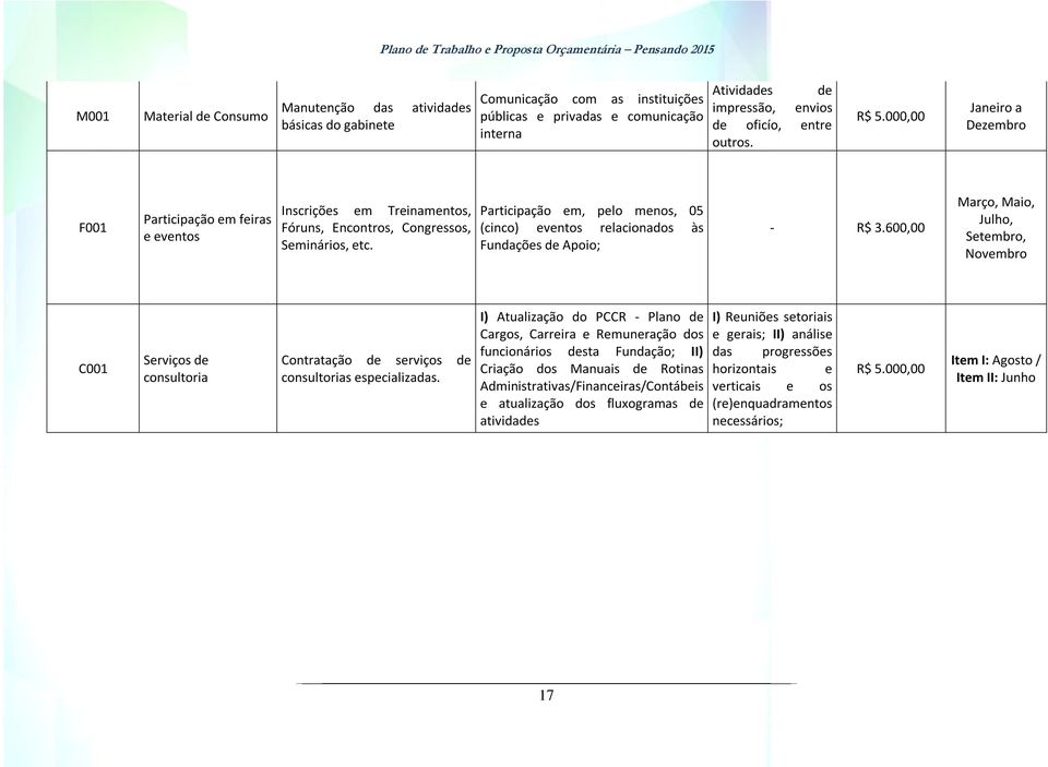 Participação em, pelo menos, 05 (cinco) eventos relacionados às Fundações de Apoio; - R$ 3.