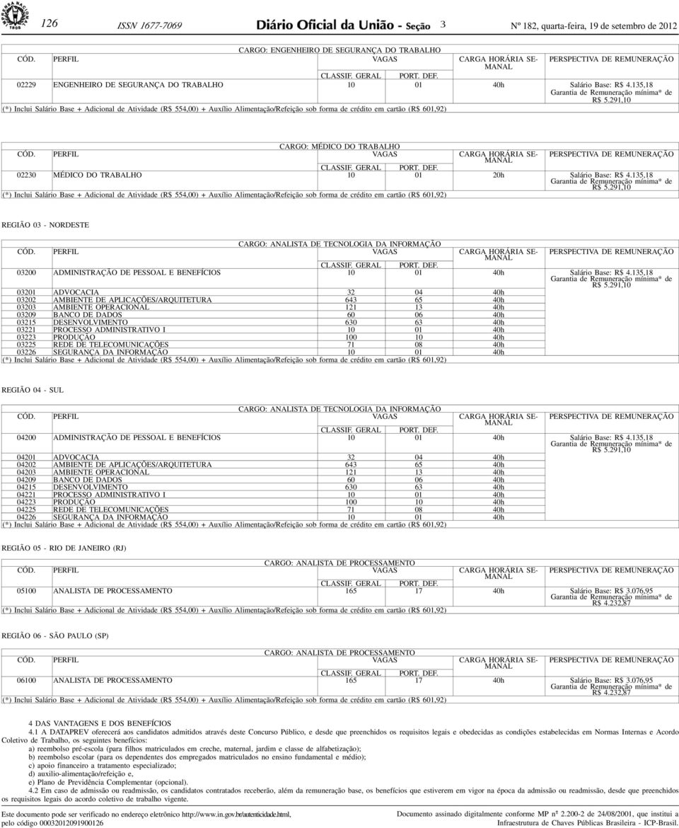 PERFIL VA G A S CARGA HORÁRIA SE- PERSPECTIVA DE REMUNERAÇÃO 02230 MÉDICO DO TRABALHO 10 01 20h Salário Base: R$ 4.135,18 R$ 5.