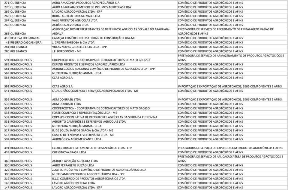 PRODUTOS AGROTÓXICOS E 268 QUERENCIA RURAL AGRICULTURA NO VALE LTDA COMÉRCIO DE PRODUTOS AGROTÓXICOS E 267 QUERENCIA VALE PRODUTOS AGRÍCOLAS LTDA COMÉRCIO DE PRODUTOS AGROTÓXICOS E 266 QUERENCIA