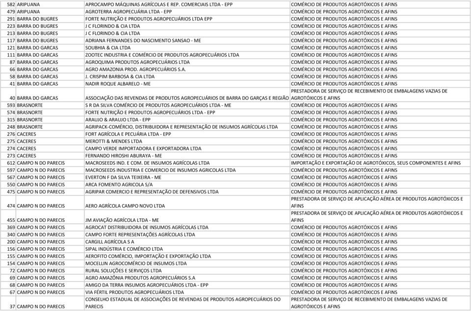 LTDA EPP COMÉRCIO DE PRODUTOS AGROTÓXICOS E 223 BARRA DO BUGRES J C FLORINDO & CIA LTDA COMÉRCIO DE PRODUTOS AGROTÓXICOS E 213 BARRA DO BUGRES J C FLORINDO & CIA LTDA COMÉRCIO DE PRODUTOS AGROTÓXICOS