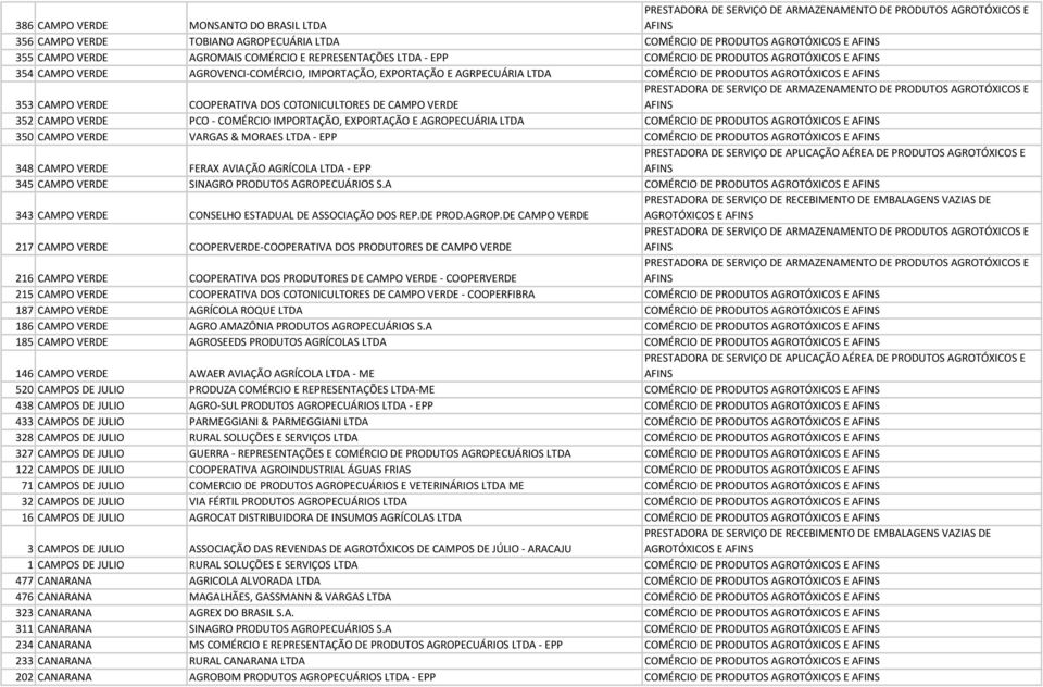 VERDE PCO - COMÉRCIO IMPORTAÇÃO, EXPORTAÇÃO E AGROPECUÁRIA LTDA COMÉRCIO DE PRODUTOS AGROTÓXICOS E 350 CAMPO VERDE VARGAS & MORAES LTDA - EPP COMÉRCIO DE PRODUTOS AGROTÓXICOS E 348 CAMPO VERDE FERAX