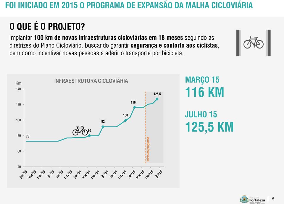 buscando garantir segurança e conforto aos ciclistas, bem como incentivar novas pessoas a aderir o transporte