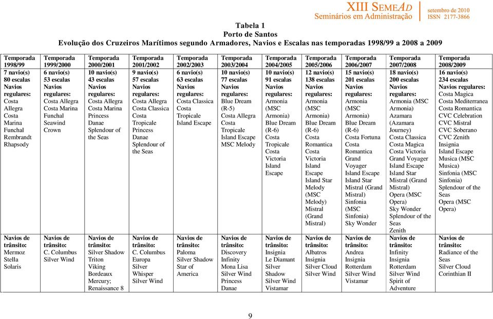Columbus Silver Wind 2000/2001 10 navio(s) 43 escalas Allegra Marina Princess Danae Splendour of the Seas Silver Shadow Triton Viking Bordeaux Mercury; Renaissance 8 2001/2002 9 navio(s) 57 escalas