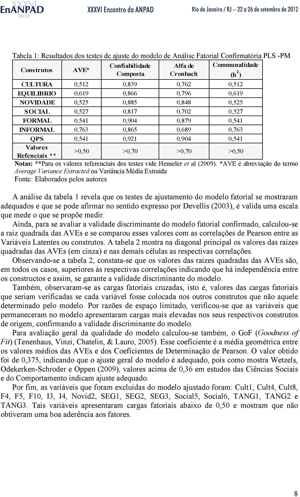 Valores Refenciais ** >0,50 >0,70 >0,70 >0,50 Notas: **Para os valores referenciais dos testes vide Henseler et al (2009).