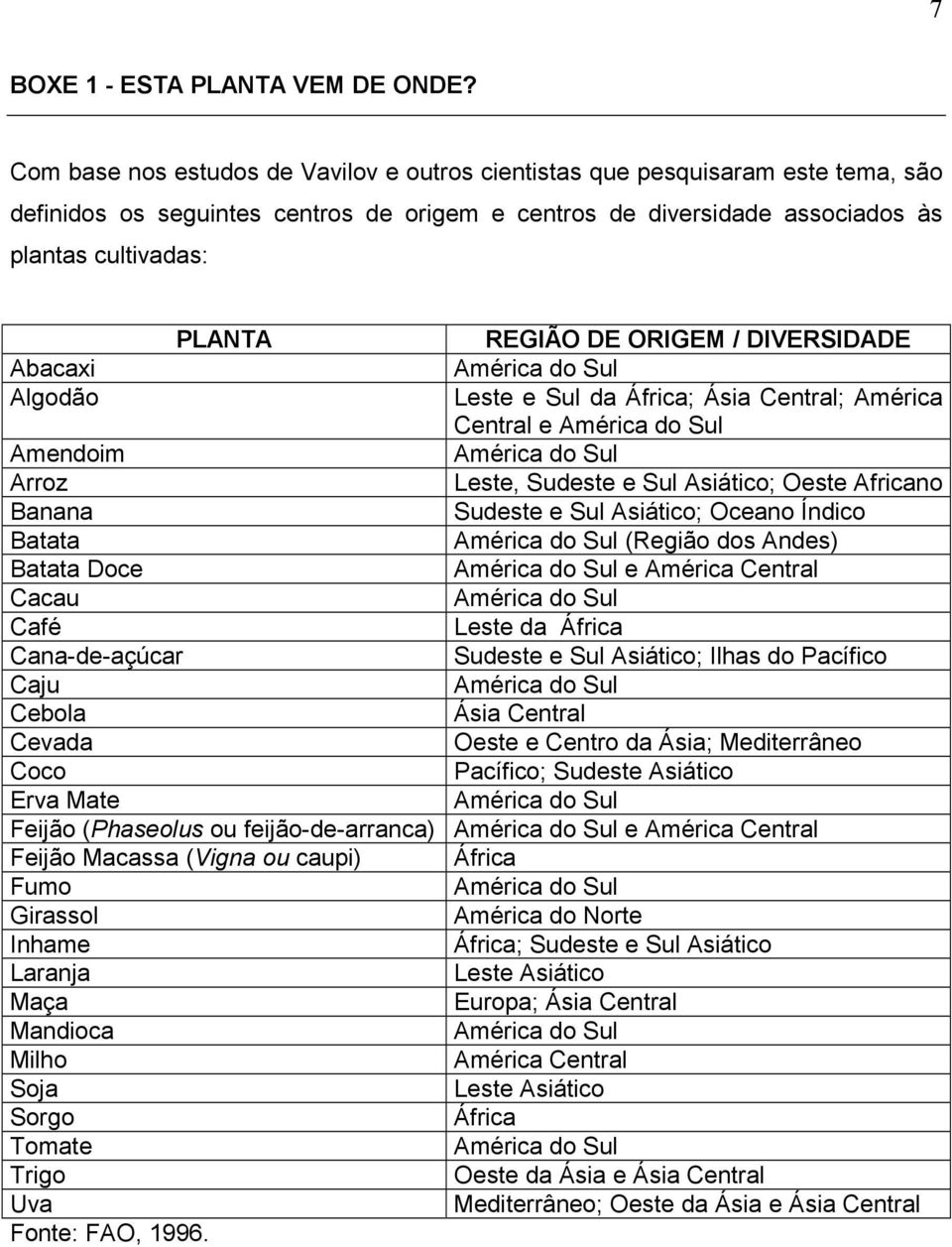 ORIGEM / DIVERSIDADE Abacaxi América do Sul Algodão Leste e Sul da África; Ásia Central; América Central e América do Sul Amendoim América do Sul Arroz Leste, Sudeste e Sul Asiático; Oeste Africano