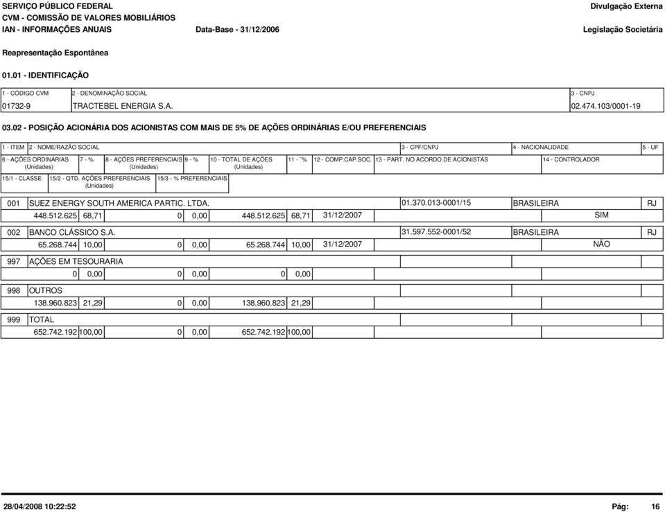 PREFERENCIAIS 9 - % 10 - TOTAL DE AÇÕES (Unidades) (Unidades) (Unidades) 11 - % 12 - COMP.CAP.SOC. 13 - PART. NO ACORDO DE ACIONISTAS 14 - CONTROLADOR 15/1 - CLASSE 15/2 - QTD.