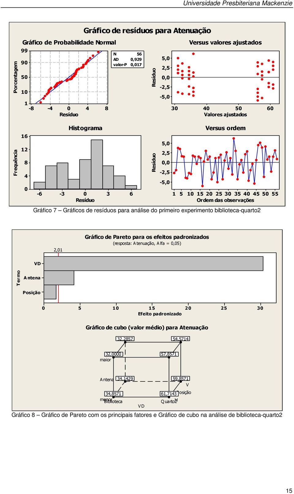 primeiro experimento biblioteca-quarto2 55 2,1 Gráfico de Pareto para os efeitos padronizados (resposta: Atenuação, Alfa =,5) Termo A ntena 5 1 15 Efeito padronizado 2 25 3 Gráfico de cubo