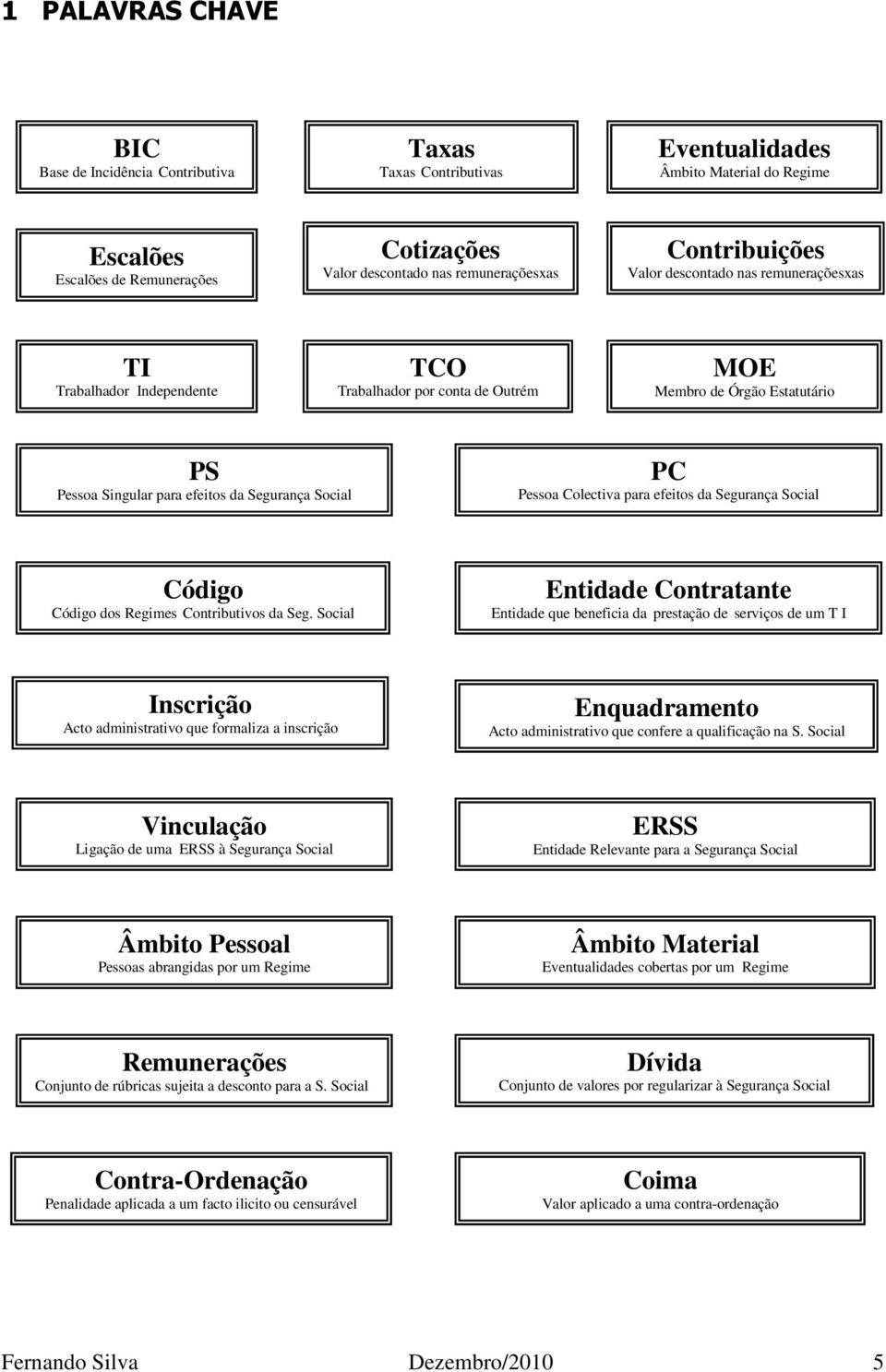 Incidência MOE Membro de Órgão Estatutário PS Pessoa Singular para efeitos da Segurança Social PC Pessoa Colectiva para efeitos da Segurança Social Código Código dos Regimes Contributivos da Seg.